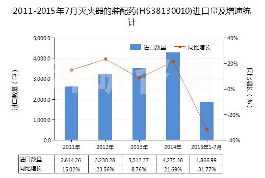 2011-2015年7月滅火器的裝配藥(HS38130010)進口量及增速統(tǒng)計